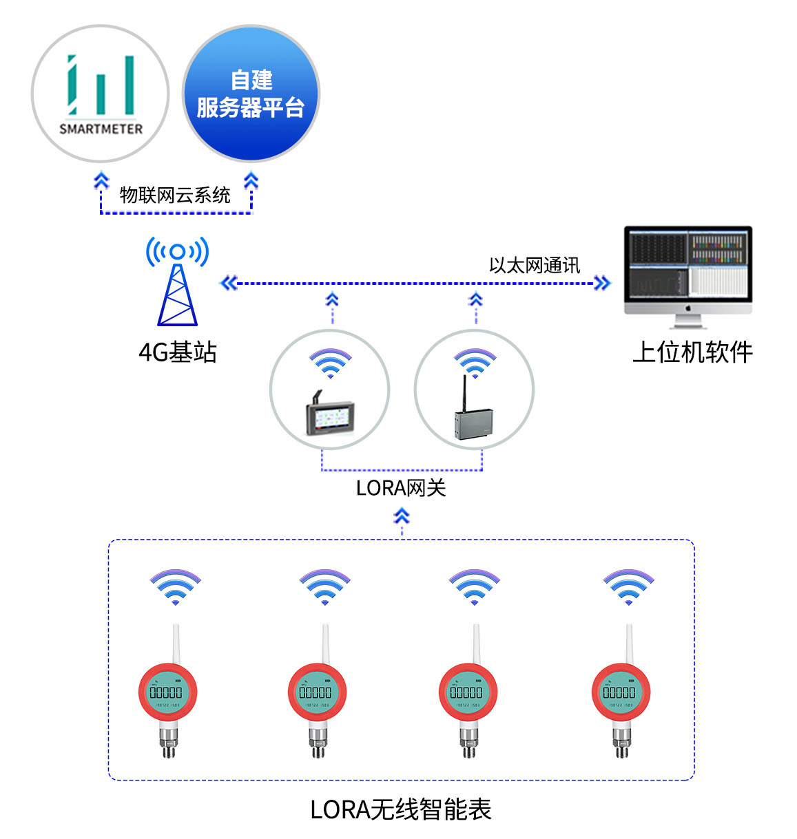 智慧供水管網物聯網解決方案