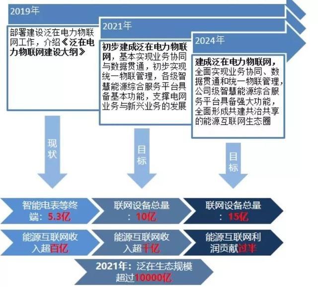 5G時(shí)代的第二個(gè)10倍風(fēng)口 泛在電力物聯(lián)網(wǎng)與物聯(lián)網(wǎng)技術(shù)服務(wù)
